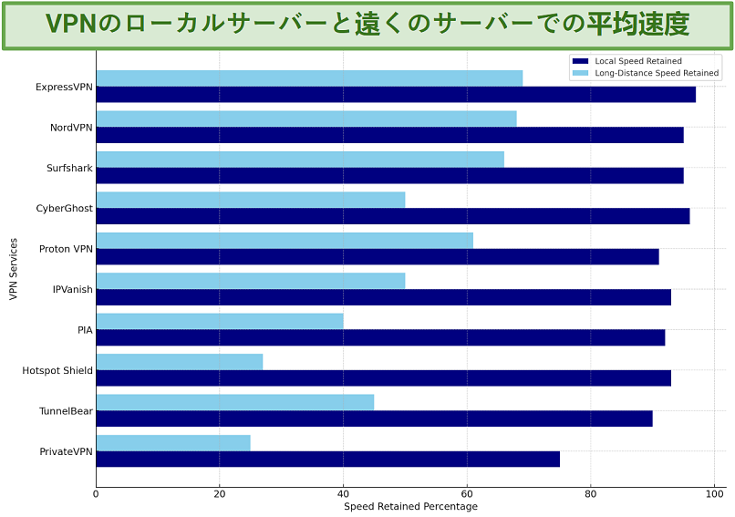 Screenshot of average speed results of each VPN