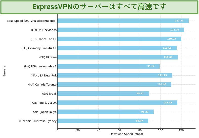 Screenshot of ExpressVPN's speed test results