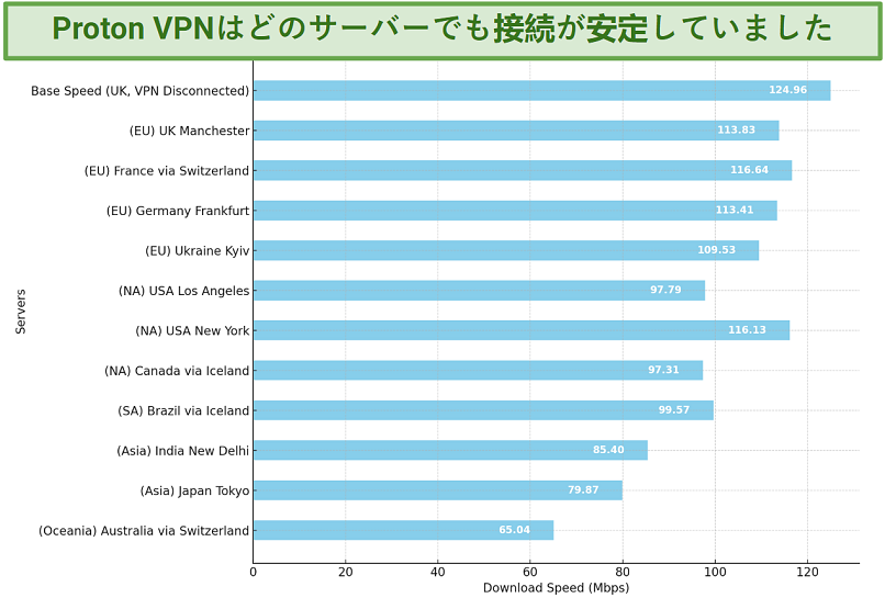 Screenshot of ProtonVPN speed test results
